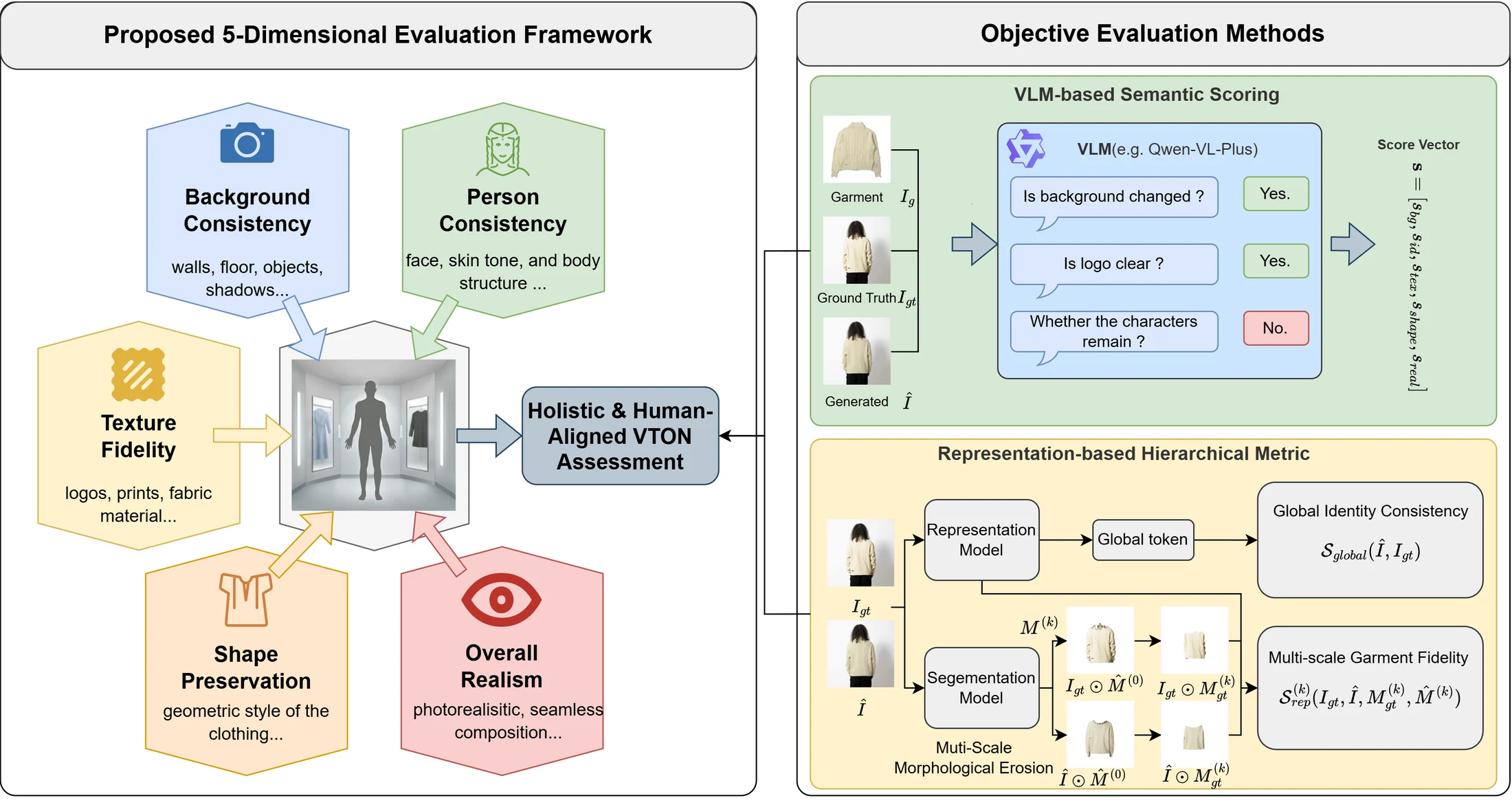 The five-dimension evaluation framework with VLM-based semantic scoring and the representation-based hierarchical metric