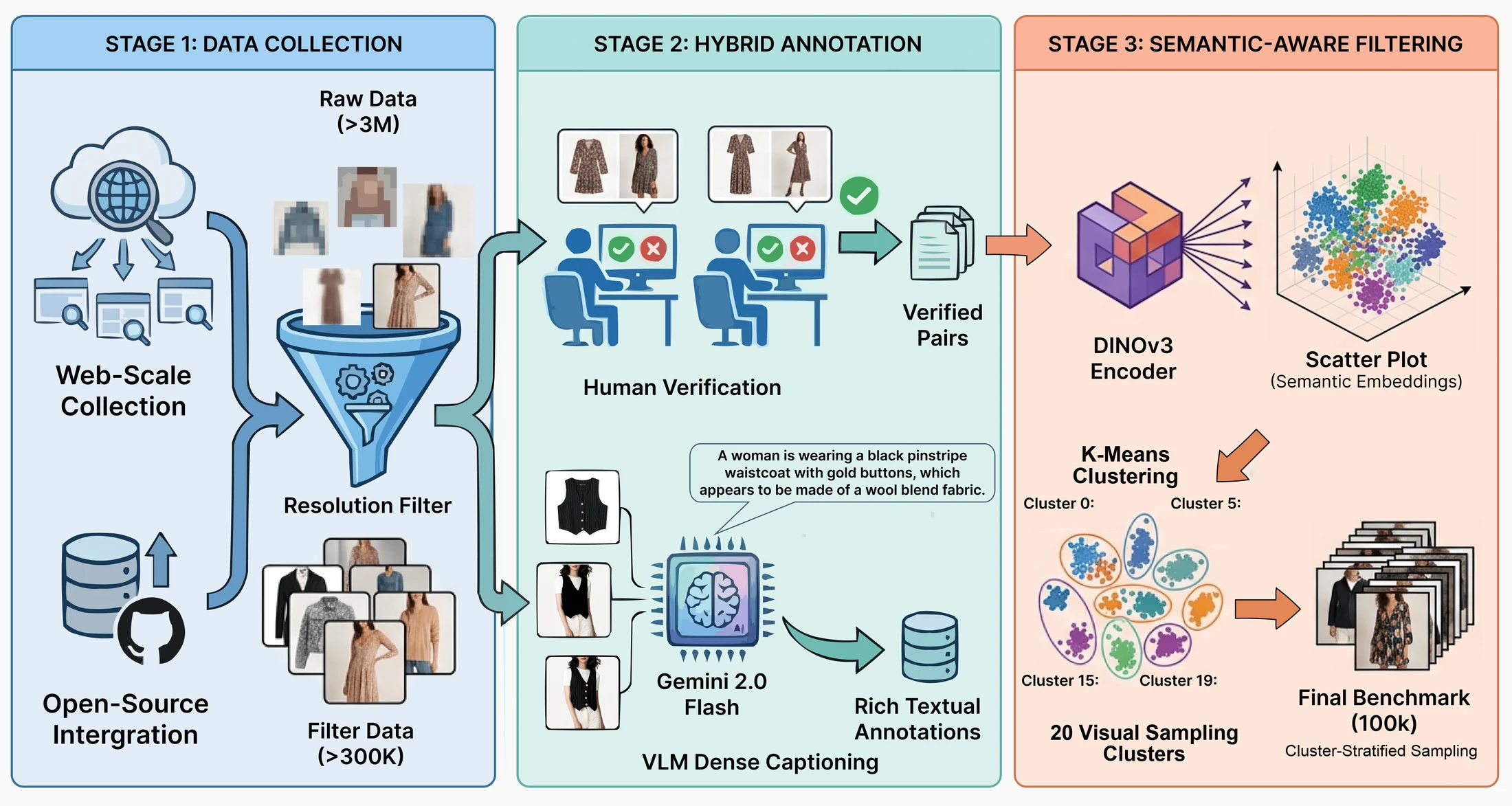 Data construction pipeline: collection, hybrid annotation, semantic-aware filtering