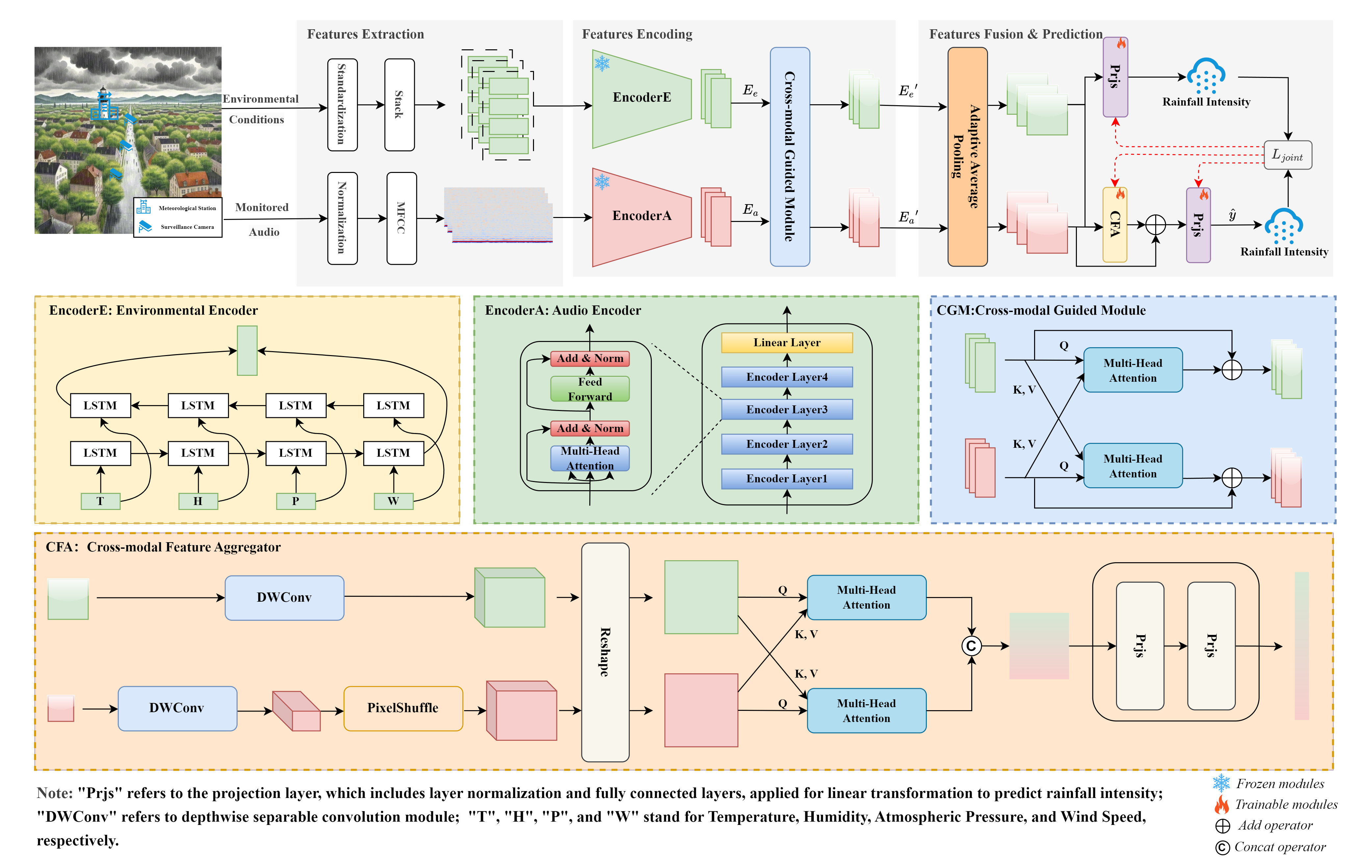 MRIE multimodal rainfall estimation pipeline