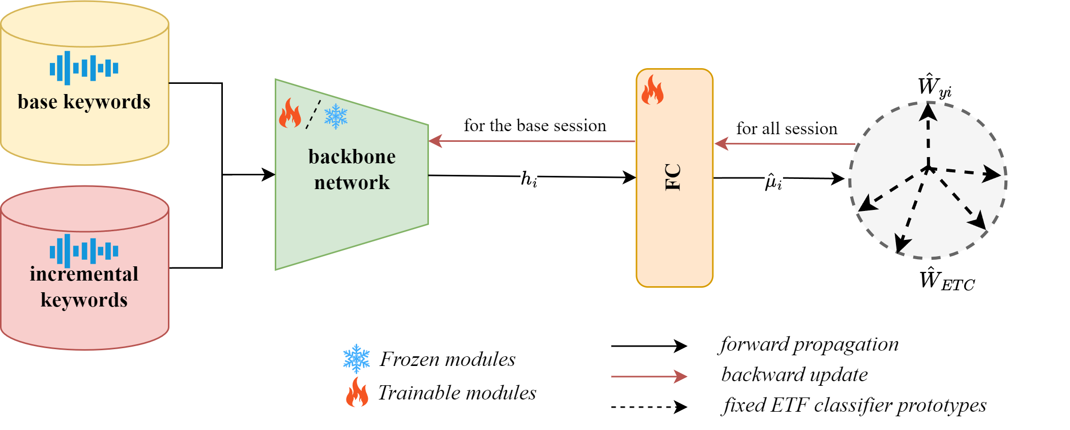 NC-KWS few-shot class-incremental keyword spotting