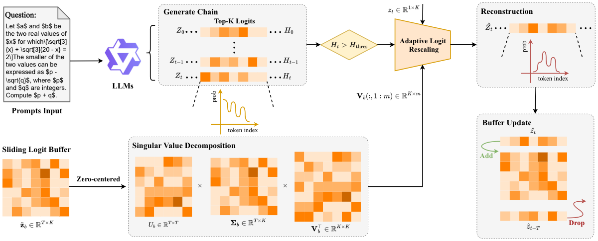 Spectral Logit Sculpting overview